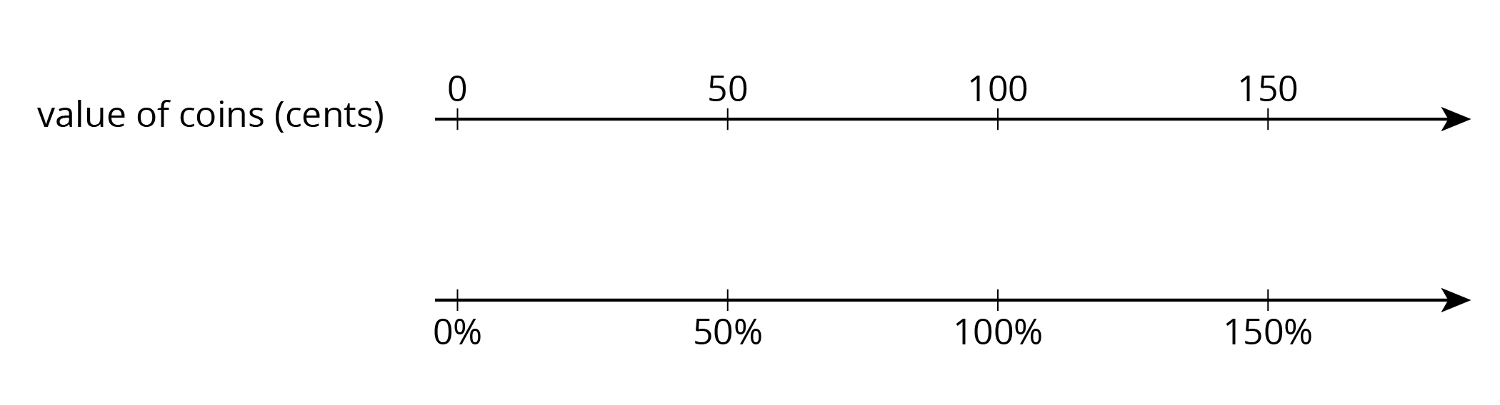 A double number line for the cent value of coins: 0, 50, 100, 150 and percentages: 0, 50, 100, 150.