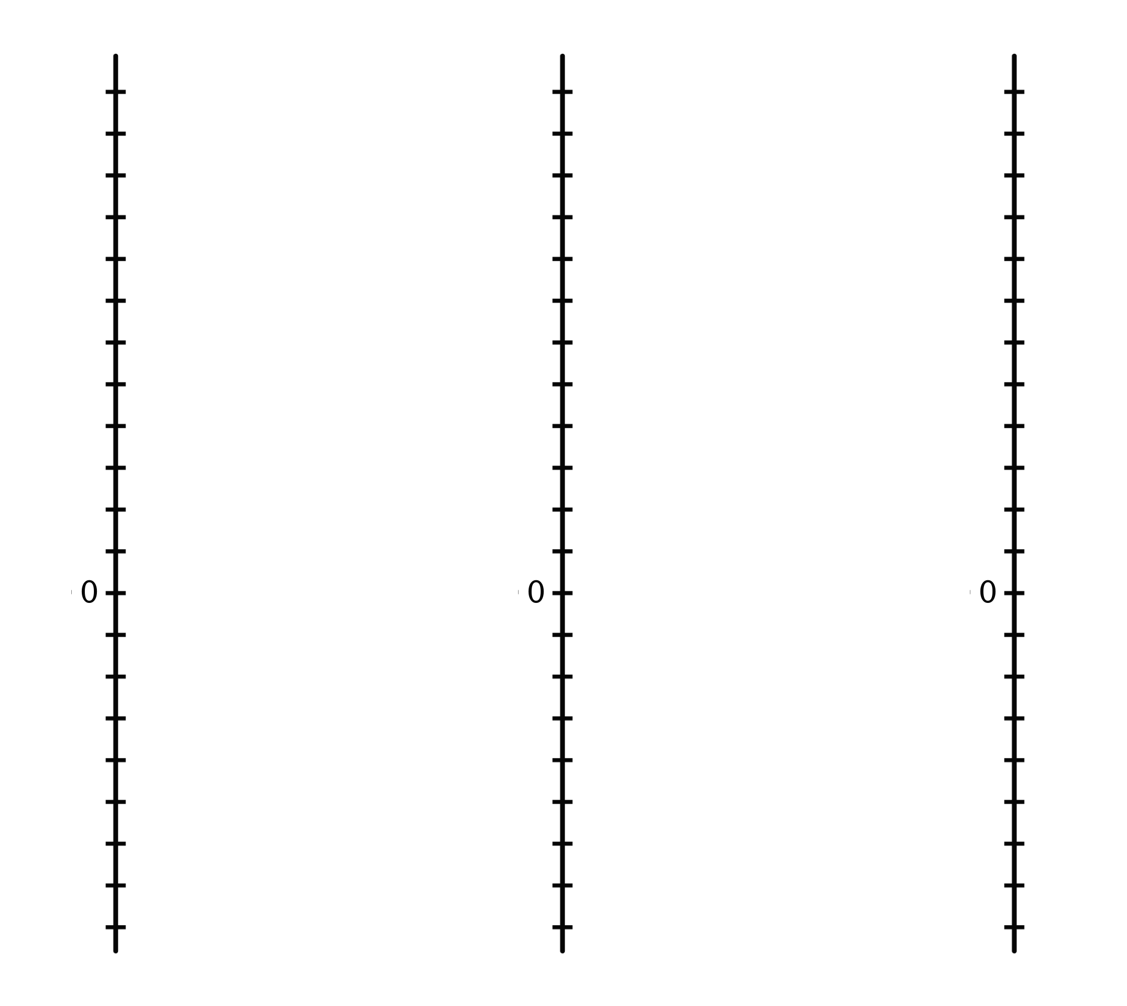 Three identical vertical number lines with 21 evenly spaced tick marks. The number 0 is labeled on the 13th tick mark from the top.