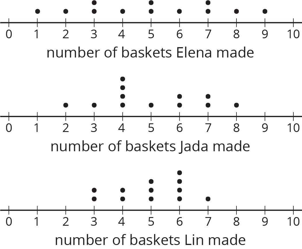 Three dot plots, number of baskets made, 0 to 10 by ones.