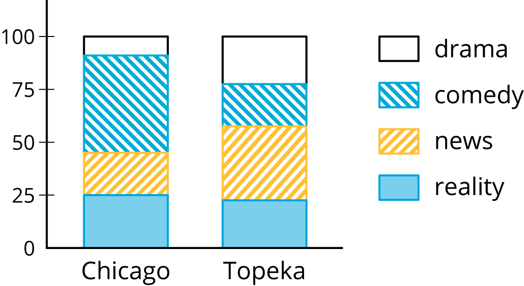 A segmented bar graph with two columns.