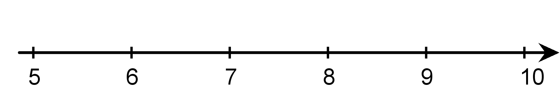 A number line with 6 evenly spaced tick marks and the integers 5 through 10 are indicated.