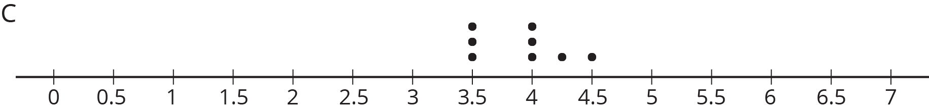 A dot plot labeled “C.” The numbers 0 through 7, in increments of 0 point 5, are indicated. The data are as follows: 3 point 5, 3 dots. 4, 3 dots. 4 point 25, 1 dot. 4 point 5, 1 dot.