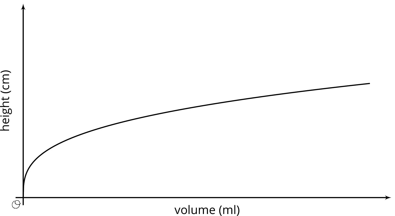 A graph, horizontal axis, volume in milliliters, vertical graph, height in centimeters. Graph starts at the origin, as x increases, y increases steeply before slowing down.