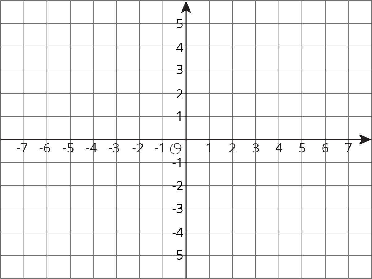 A coordinate plane with the origin labeled "O." The x-axis has the numbers negative 7 through 7 indicated. The y-axis has the numbers negative 5 through 5 indicated.