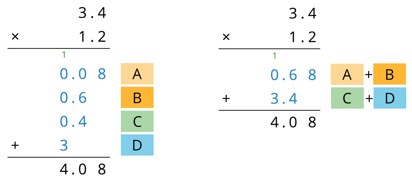 Two vertical calculations of 3 point 4 times 1 point 2.