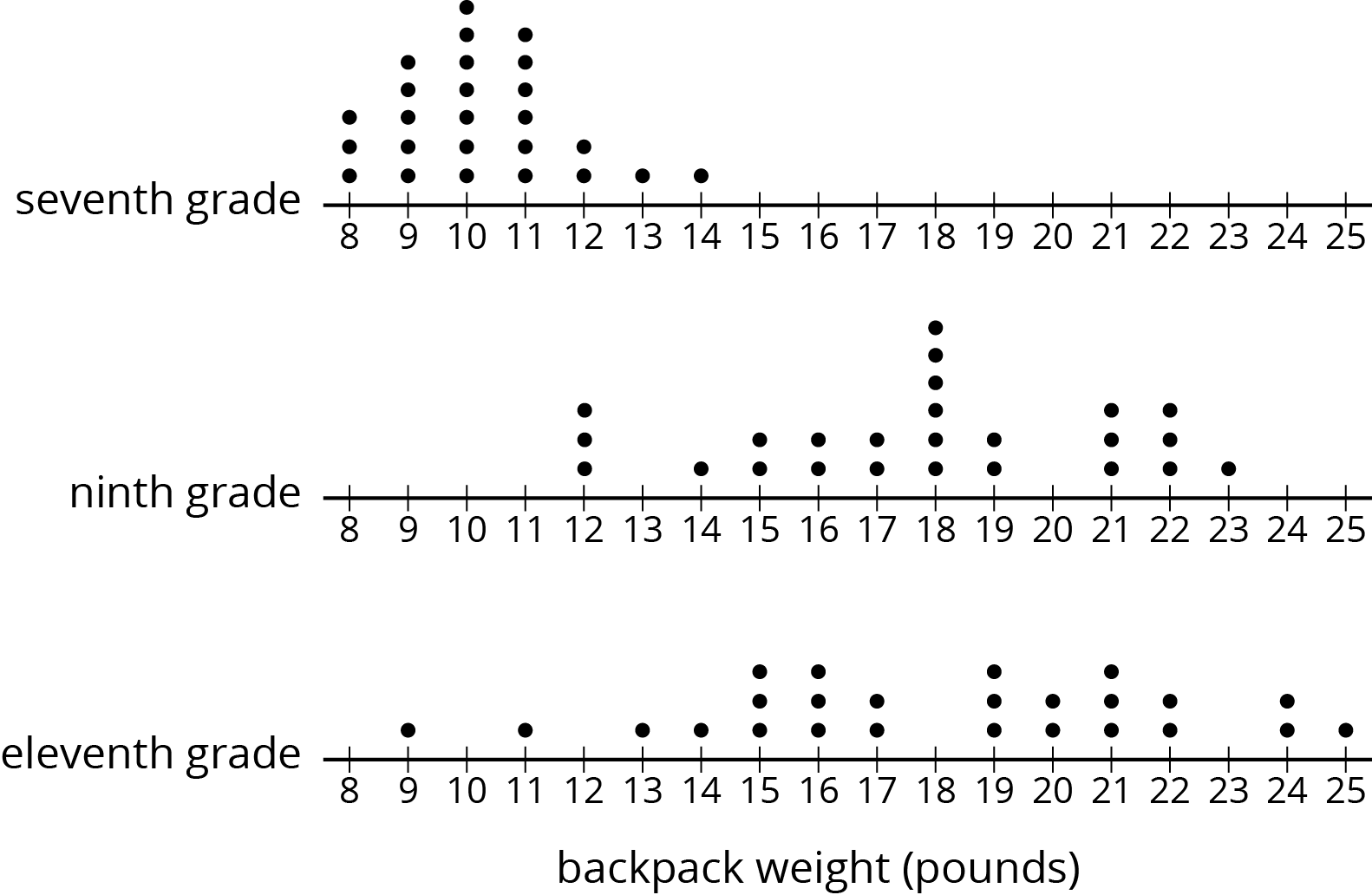 Three dot plots for “backpack weight in pounds” are labeled “seventh grade,” “ninth grade,” and “eleventh grade.”