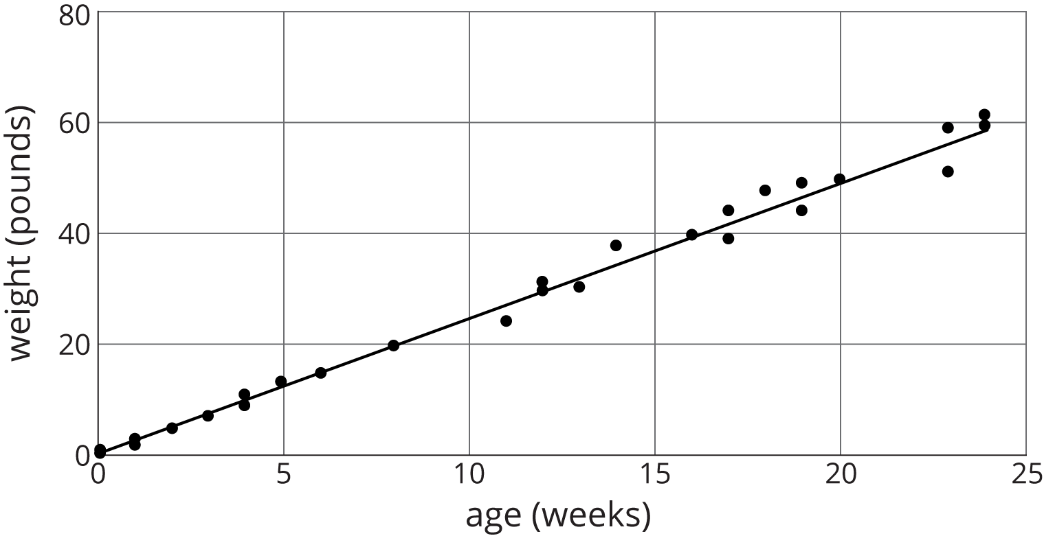 Scatter plot with line of best fit. Horizontal axis, age in weeks, scale 0 to 25, by 5’s. Vertical axis, weight in pounds, scale 0 to 80, by 20’s.