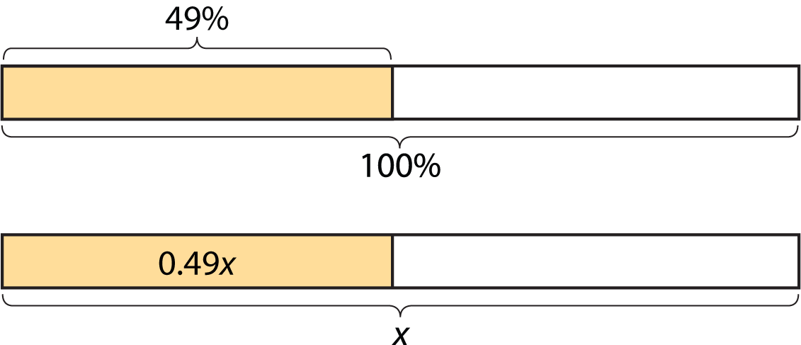 Two tape diagrams, each partitioned once in the same place. Top diagram labeled 100% with the partition labeled 49%. Bottom diagram labeled x with the partition labeled point 49 x.