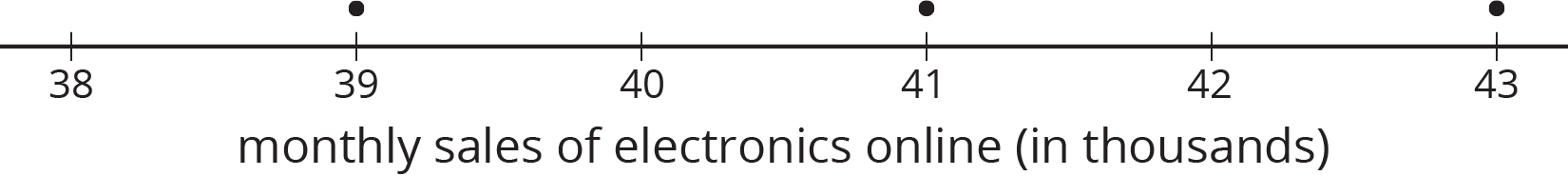 A dot plot for “monthly sales of electronics online in thousands.” The numbers 38 through 43 are indicated