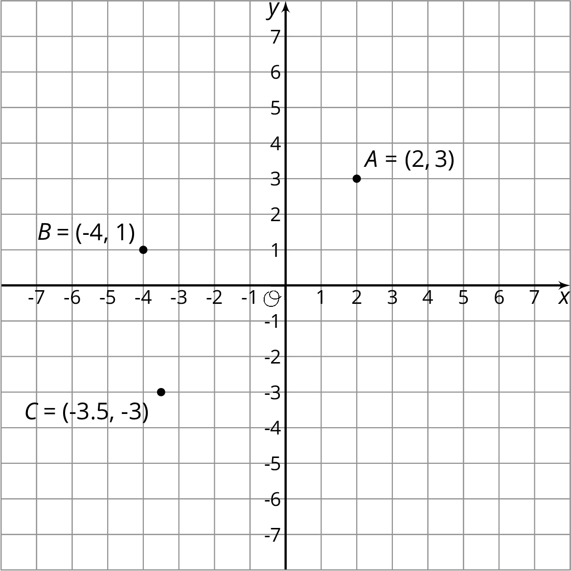 Coordinate plane, x and y axis, origin O, points marked and labeled. A = (2 comma 3), B = (negative 4 comma 1), C = (negative 3 point 5 comma negative 3).