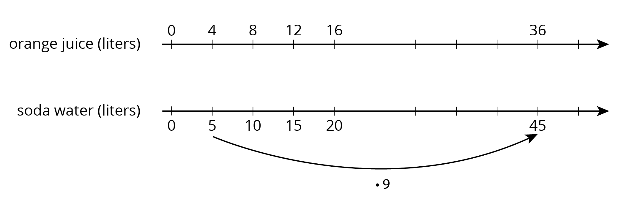 Double number line. Juice, liters. Soda water, liters.