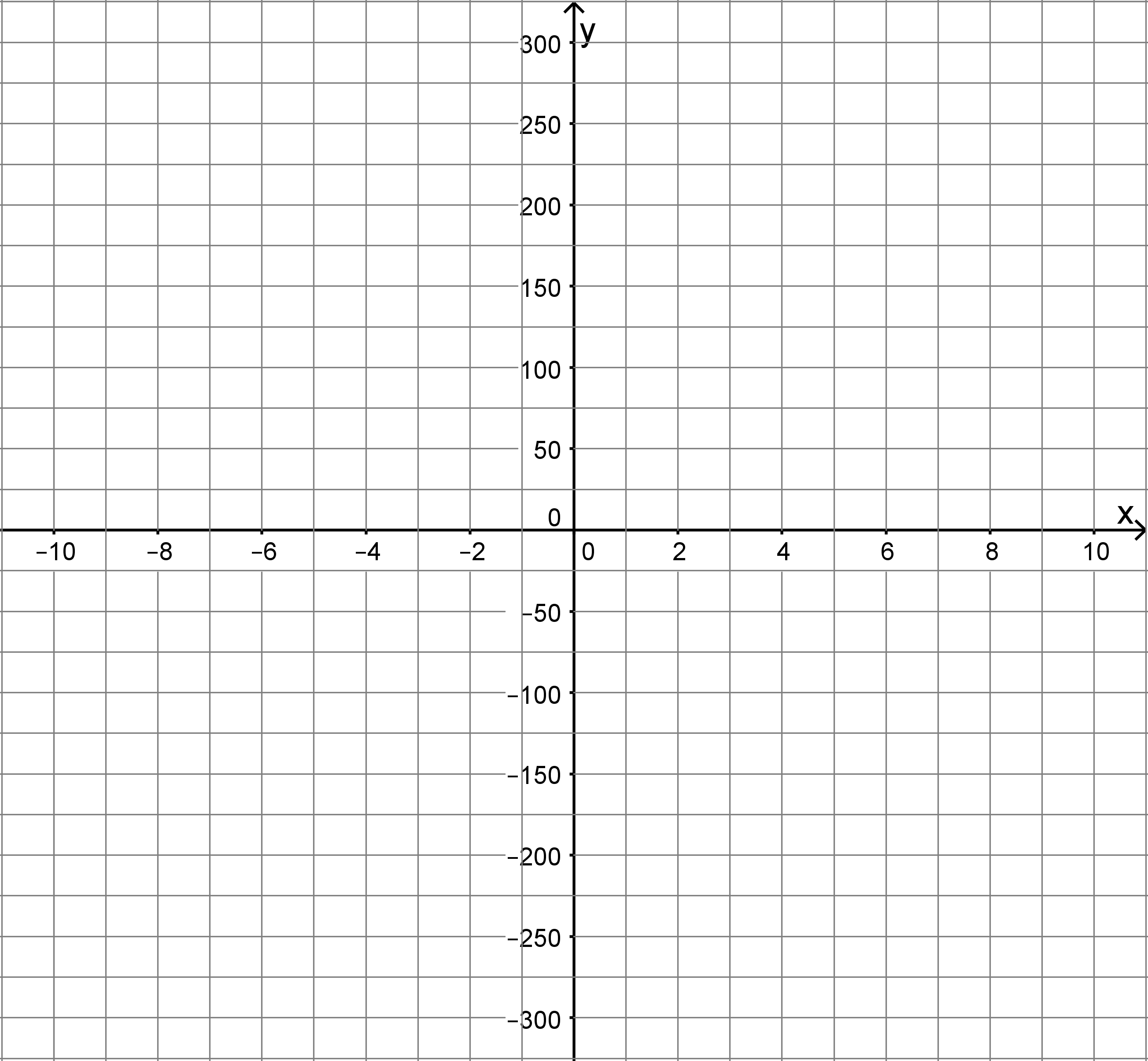 Blank x y coordinate plane, with grid. The x axis is labeled negative 10 to 10 by 2's. The y axis is labeled negative 300 to 300 by 50's.