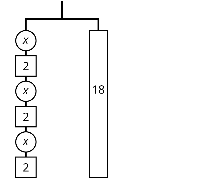 Balanced hanger. Left side, circle labeled x, square labeled 2, circle labeled x, square labeled 2, circle labeled x, square labeled 2. Right side, rectangle labeled 18.