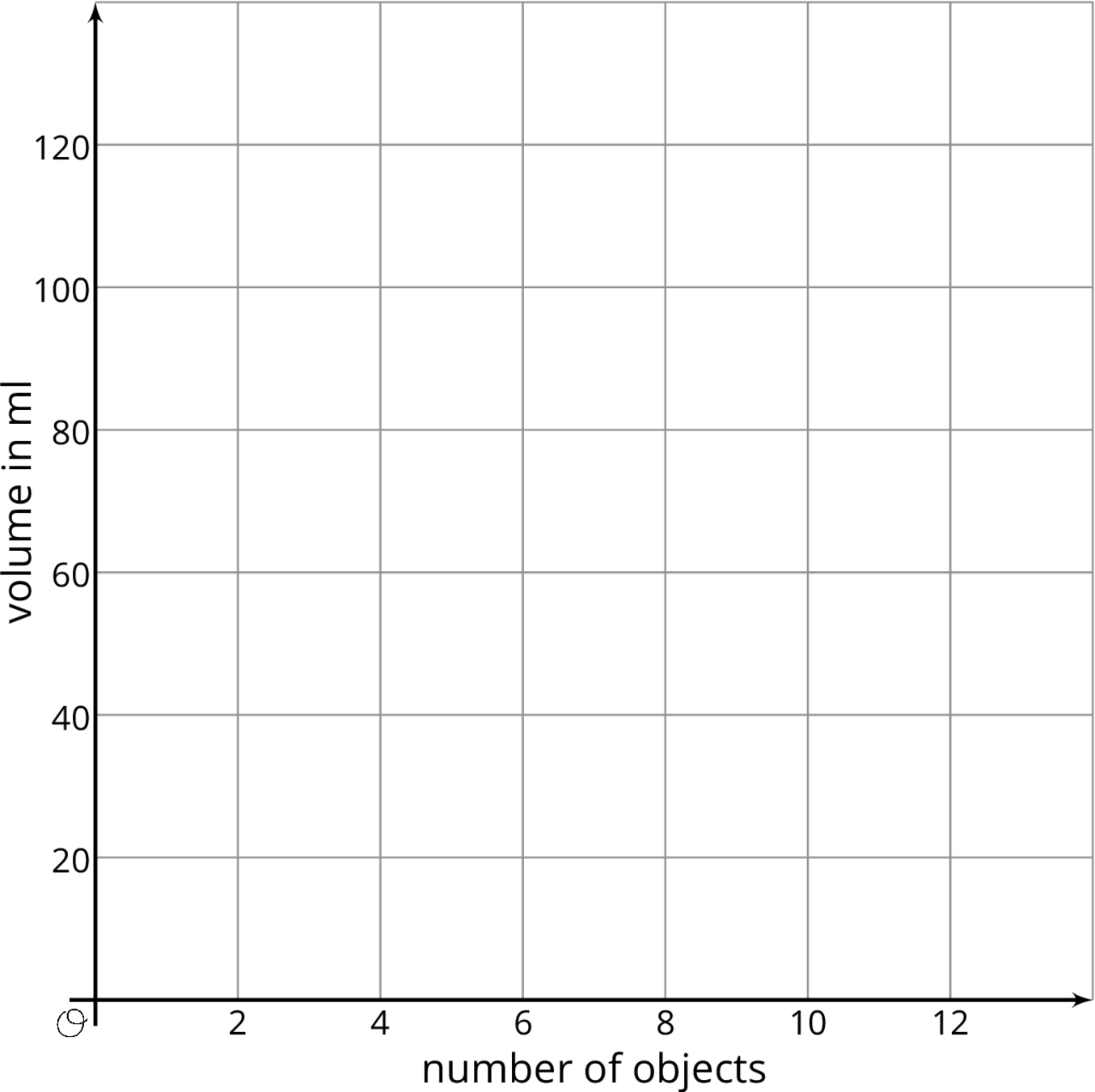 graph, horizontal axis, number of objects, scale 0 to 12, by 1's. vertical axis, volume in milliliters, scale 0 to 120, by 20's.