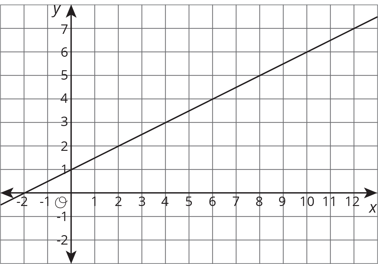 A coordinate plane, x, negative 2 to 12 by ones, y, negative 2 to 7 by ones. A staright line through (negative 2 comma 0), (0 comma 1), (8 comma 5).
