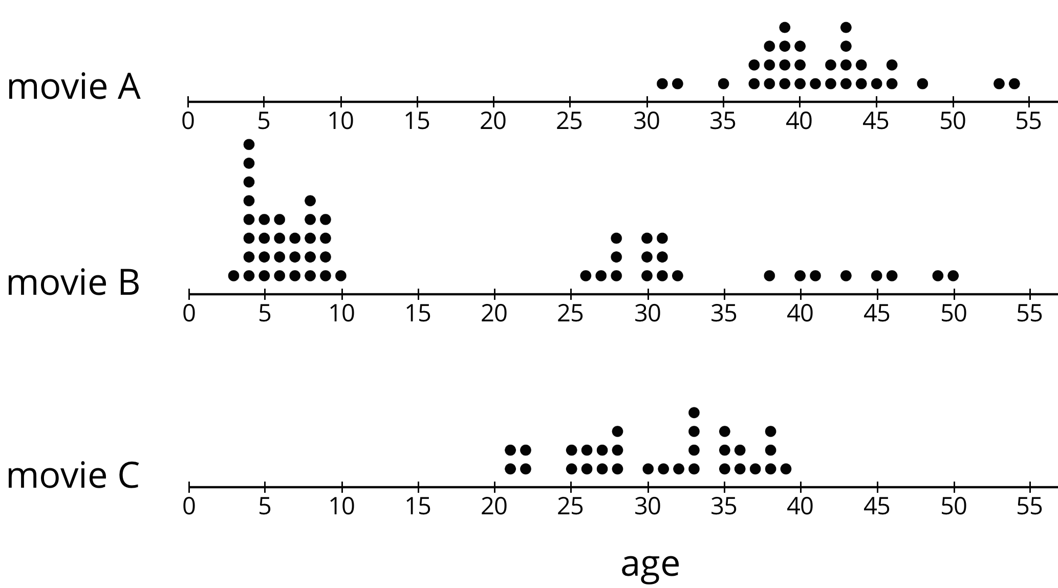 Three dot plots from 0 to 55 by 1’s. Age. Plots labeled moive A, movie B, and movie C.