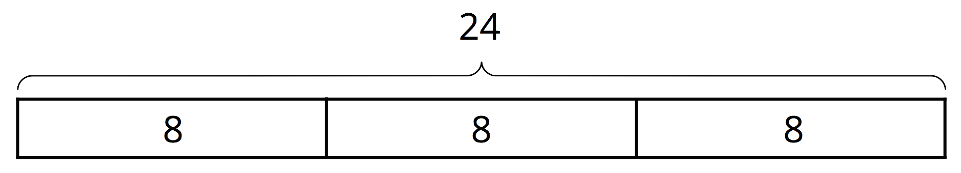 Tape diagram. 3 equal parts labeled 8. Total, 24.