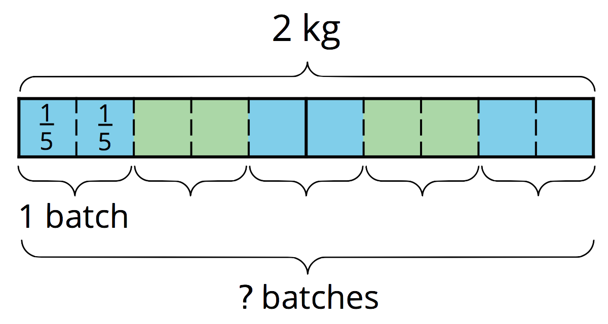 Fraction bar diagram. 10 equal parts. Each part labeled "the fraction 1 over 5."