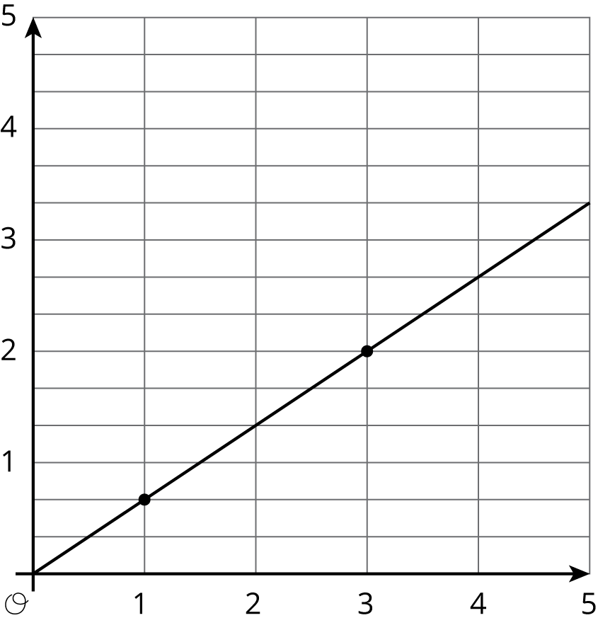 Graph of a linear function, origin O.