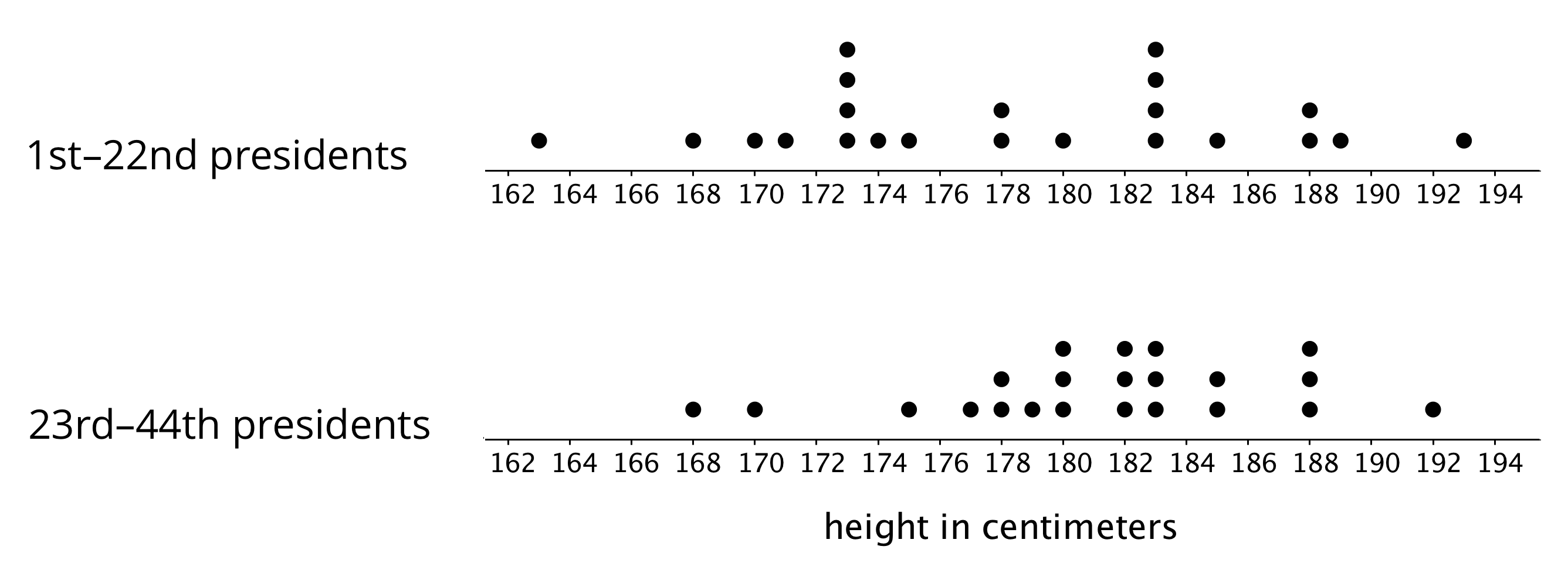 Two dot plots from 162 to 194 by 2’s. Height in centimeters. Top dot plot labeled 1st-22nd presidents. Bottom dot plot labeled 23rd-44th presidents.