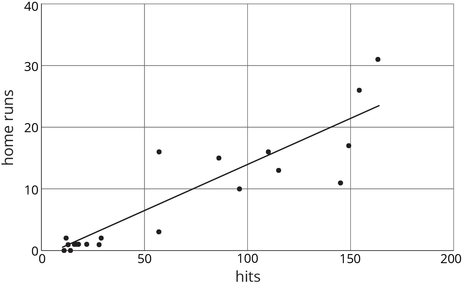 Scatterplot.