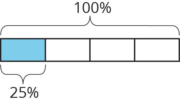 A tape diagram showing 4 parts with each part worth 25% for a total value of 100%. The first piece is colored in.