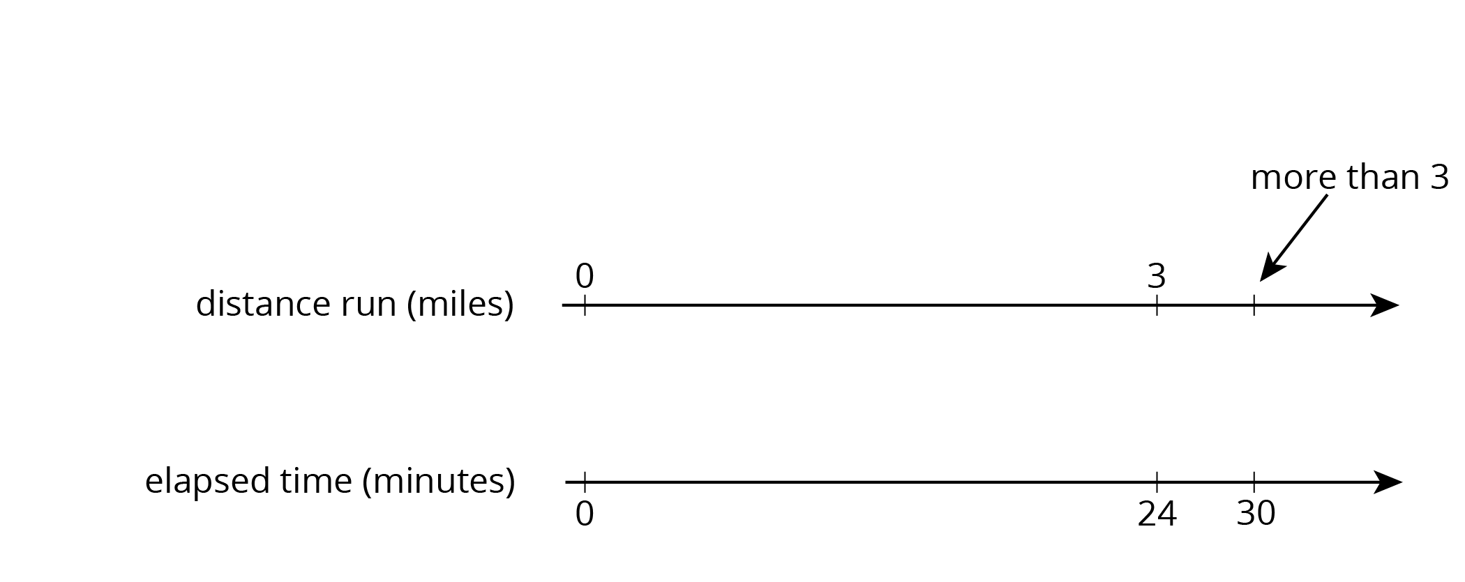 On the same double number line, the tick mark for 30 minutes of elapsed time is paired with a tick mark for “more than 3” miles of distance run.