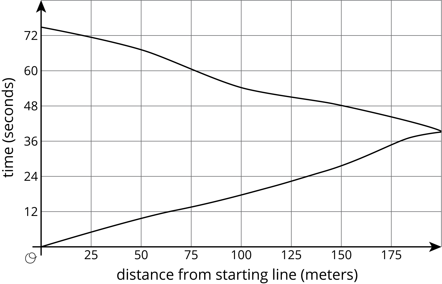 A graph in a coordinate plane.