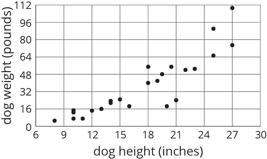 scatter plot