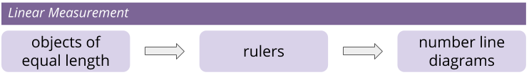 Diagram. Linear Measurement