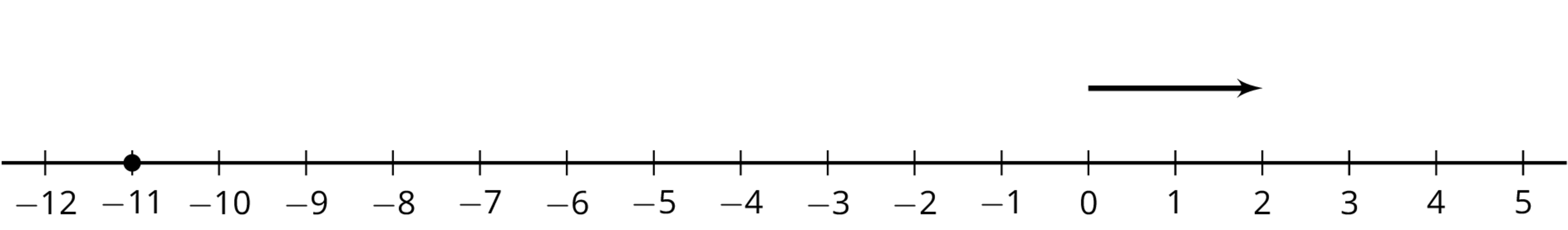 Number line with point plotted at -11 and arrow pointing right from 0 to 2.