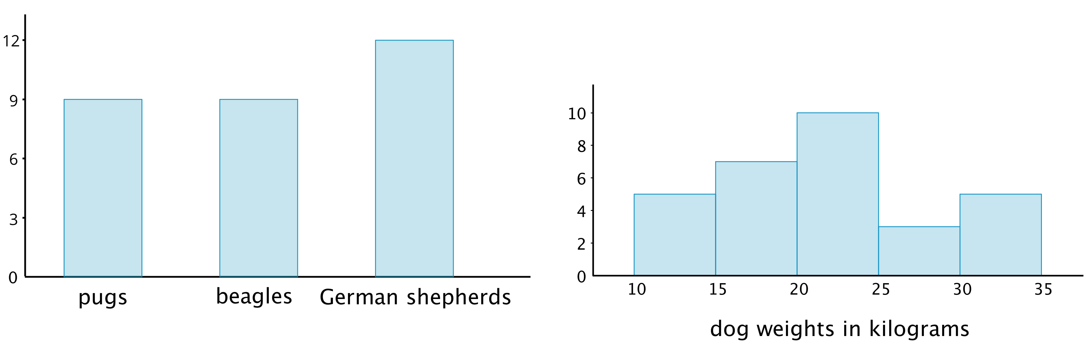 A bar graph and a histogram.