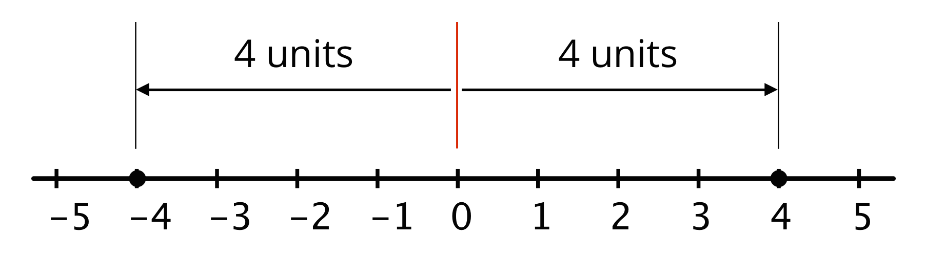 Number line, negative 5 to 5 by ones, points at negative 4 and 4. Arrow from negative 4 to zero indicates 4 units, arrow from zero to 4 indicates 4 units.