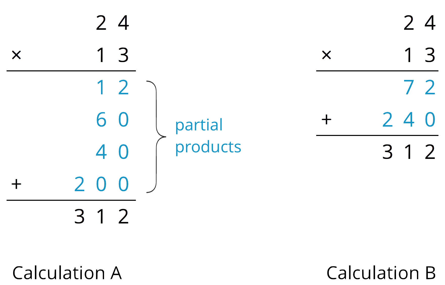 Two vertical calculations of 24 times 13. Calculation A and Calculation B.