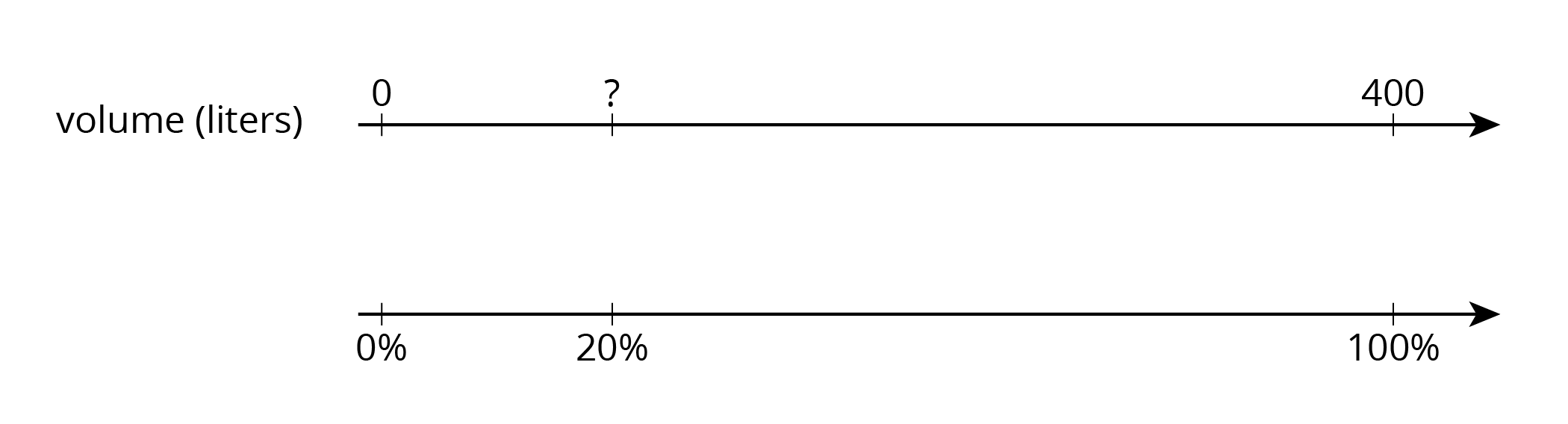 A double number line for volume in liters: 0, unknown, 400, and percentage: 0, 20, 100.