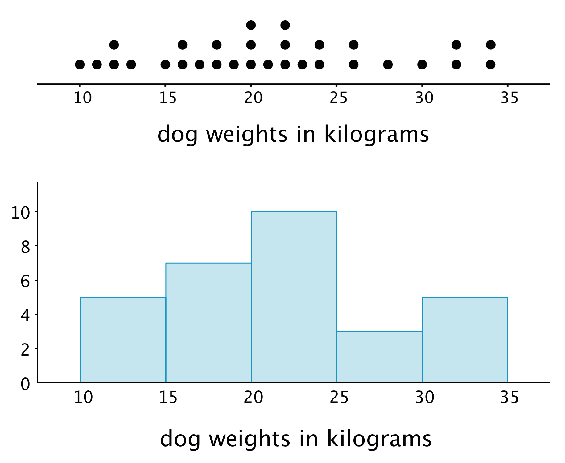 Long Description
A dotplot and histogram for dog weights in kilograms.