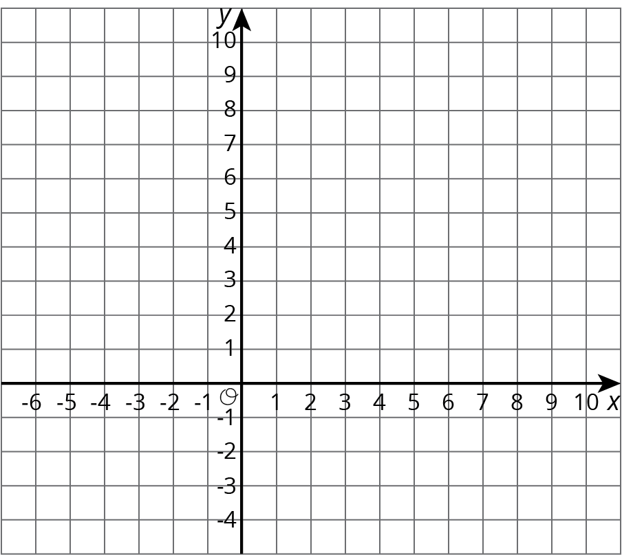 Blank coordinate plane. x, negative 6 to 10 by ones, y, negative 4 to 10 by ones.