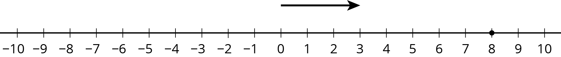 Number line.