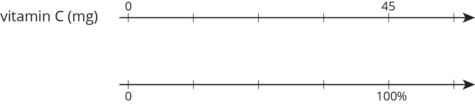Double number line. Vitamin C in mg. Percentage.