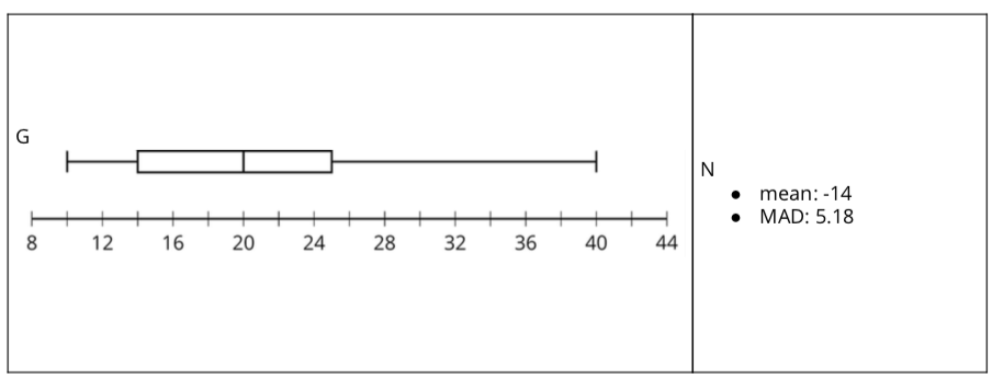 Data display G. Box plot Characteristics N. Mean negative 14. M A D 5 point 1 8.
