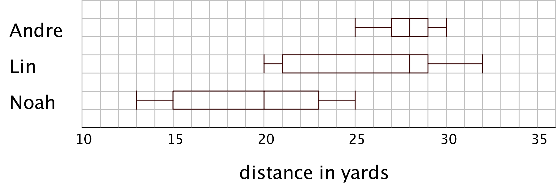 3 box plots, Andre, Lin, Noah. Distance in yards.
