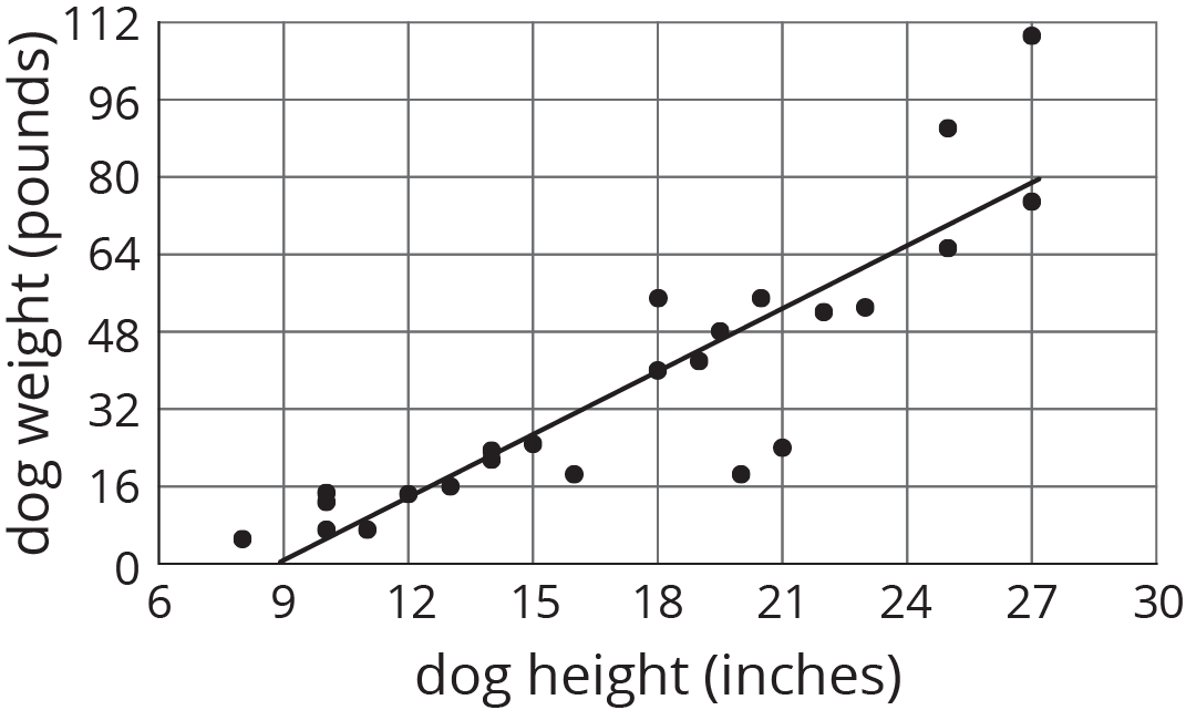 A scatterplot, horizontal, dog height in inches, 6 to 30 by 3, vertical, 0 to 112 by 16. Same scatterplot as previous, this time with a line through 9 comma 0 and 27 comma 80.