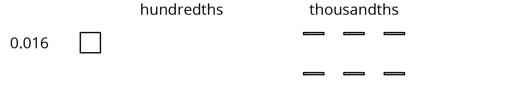 Base ten diagram. 0 point 0 1 6. One small square in the hundredths column. 6 small rectangles in the thousandths column.
