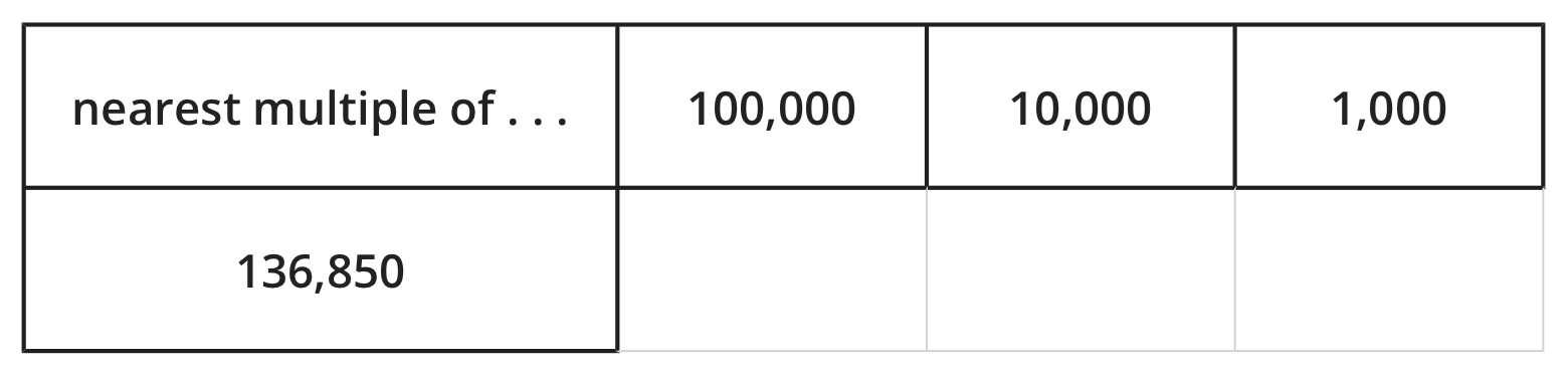 Table. 2 rows, 4 columns. Row 1, nearest multiple of, one hundred thousand, ten thousand, one thousand. Row 2, one hundred thirty six thousand eight hundred fifty.