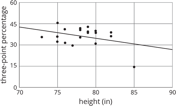 Scatter plot with line of best fit drawn. Horizontal axis, height in inches, scale 70 to 90, by 5’s. Vertical axis, 3 point percentage, scale 0 to 60, by 15’s.