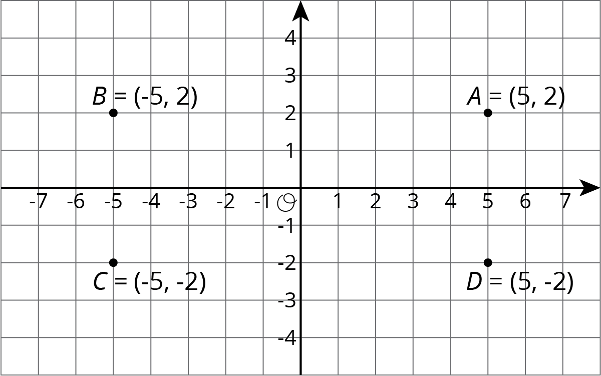 Coordinate plane, origin O. Horizontal axis and negative axis labeled by ones. Point A, (5 comma 2), B, (negative 5 comma 2), C, (negative 5 comma negative 2), D, (five comma negative 2).