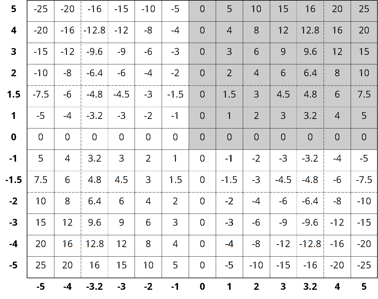 Multiplication square