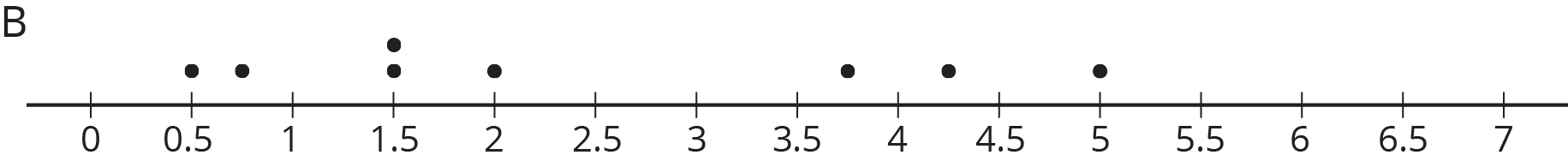 A dot plot labeled “B.” The numbers 0 through 7, in increments of 0 point 5, are indicated.