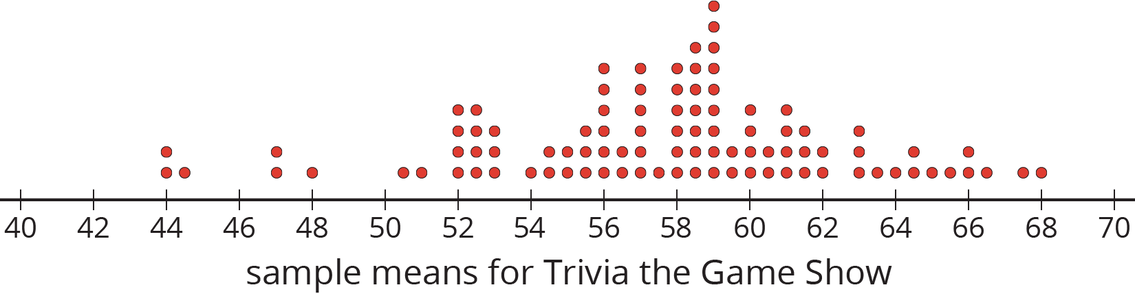 A dot plot for “sample means for Trivia the Game Show” with the numbers 40 through 70, in increments of 2, is indicated.
