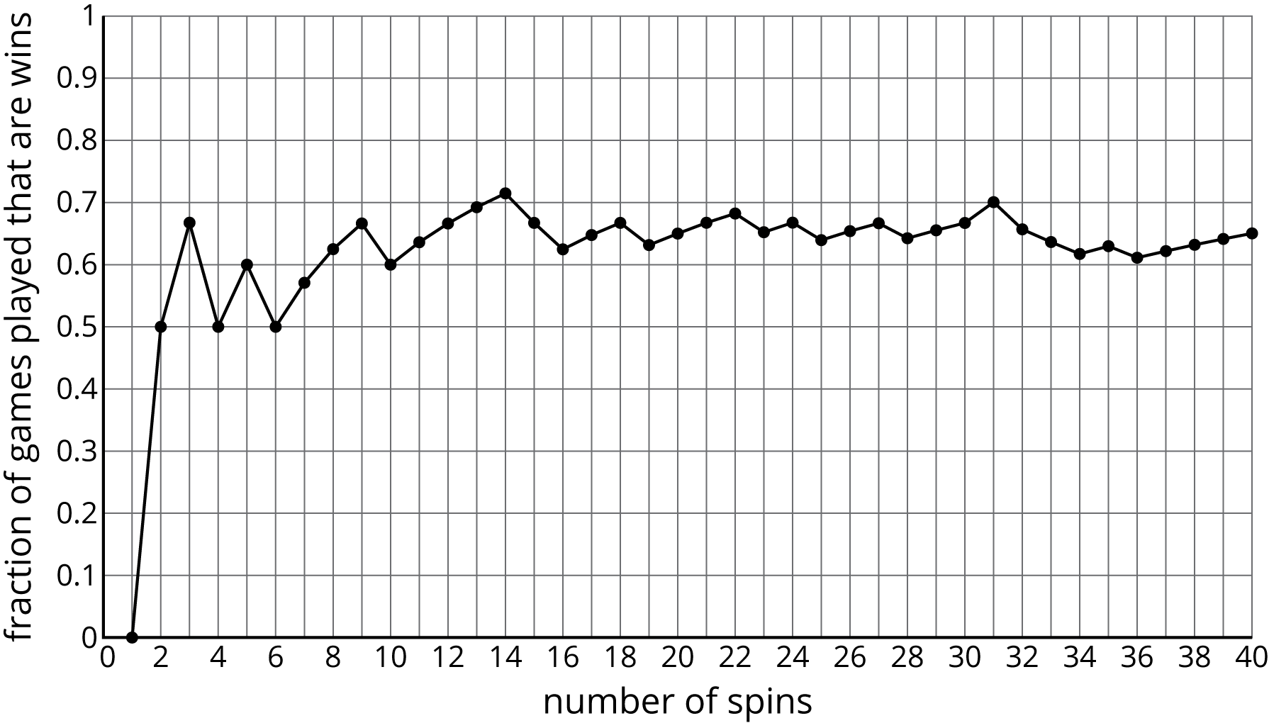 Horizontal axis, number of spins, scale 0 to 40, by 2's. Vertical axis, fraction of games played that are wins, by 0 to 1, by 1 tenths's.
